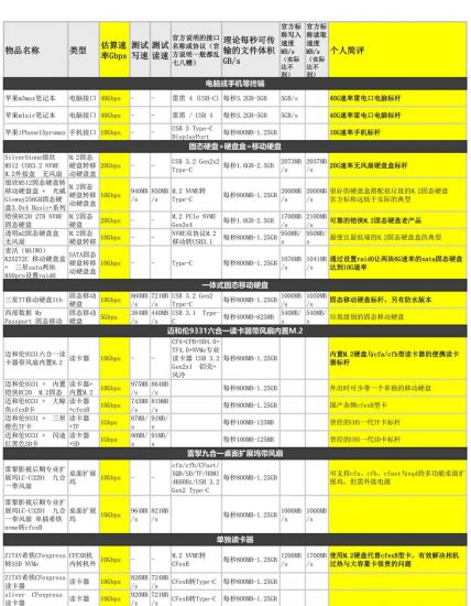 你测试并统计过手里各种存储设备提供的带宽与存在的瓶颈吗？-抖有网