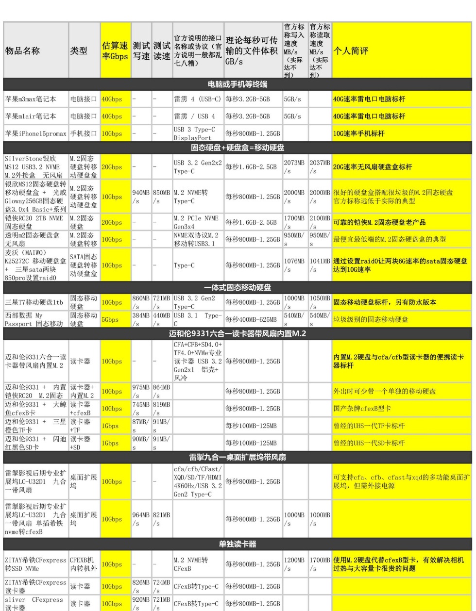 【提问】你测试并统计过手里各种存储设备提供的带宽与存在的瓶颈吗？-电脑综合讨论区圈子-综合交流区-抖有网